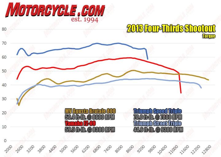 yamaha mt 09 torque