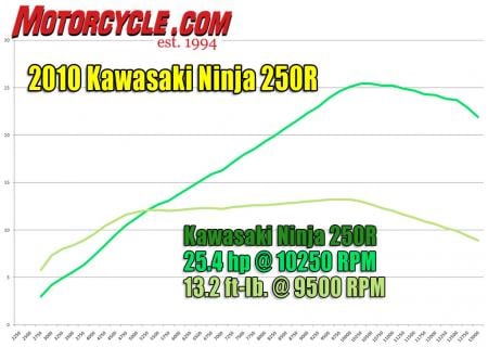 immunisering Unødvendig generøsitet 2010 Kawasaki Ninja 250R Review - Motorcycle.com