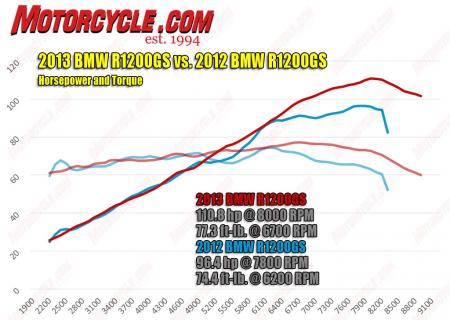 bmw r1200gs power