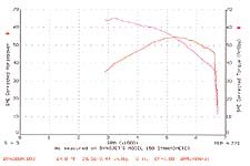 Max horsepower: 54.5 hp @ 5300 rpm. Max torque: 65.1 lbs/ft @ 3200 rpm. Dyno courtesy of Crago Racing.