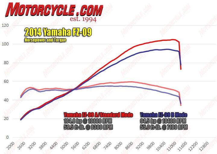 yamaha mt 09 torque