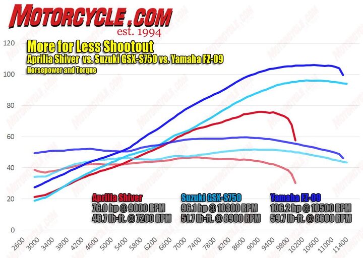 yamaha mt 09 torque