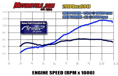 The 848 boasts a dyno chart that makes a 600cc four-cylinder motor envious. It has more torque at just 3500 rpm than a four-cylinder 600 has at its peak way up the rev band.