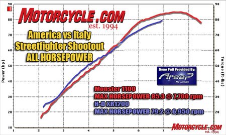 The Harley puts up a good fight down low, but the Ducati rules the roost once the revs climb.